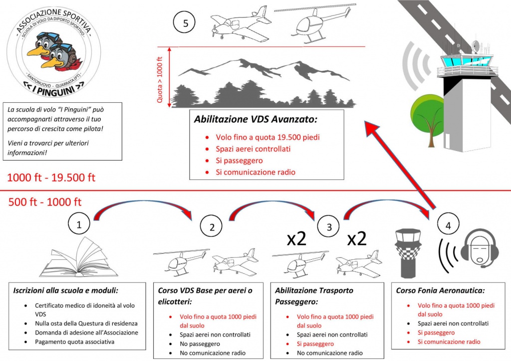 Schema VDS